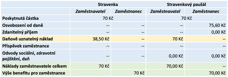 Tabulka č. 2