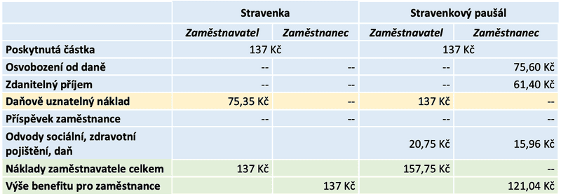 Tabulka č. 1