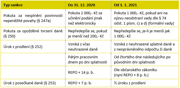 Přehled sankcí